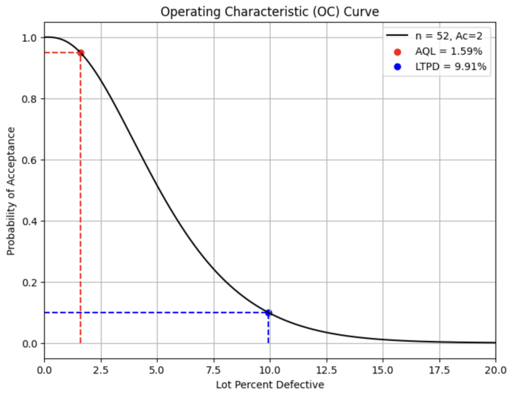 Acceptace Sampling: AQL & LTPD - Kiwi Data Science